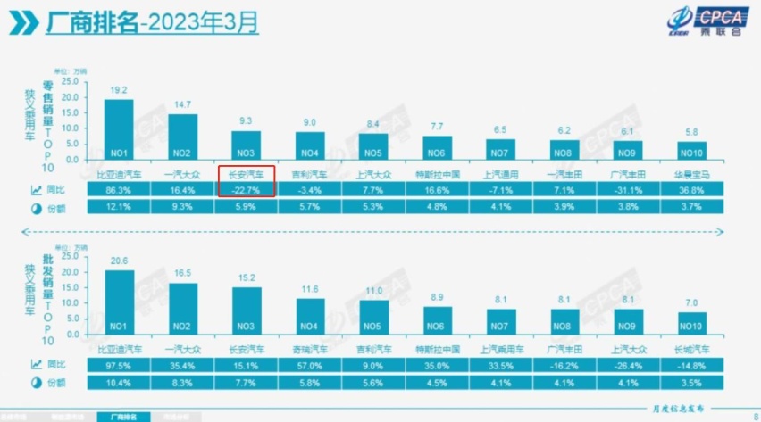 长安逸达3月销量之谜：批发量破万，零售量刚2000出头？