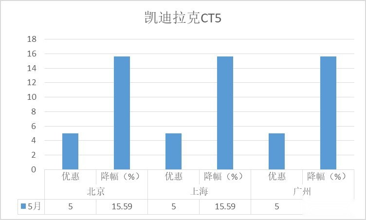 降价排行榜-5月豪华轿车：奔驰E级夺冠，市场总体保持增长