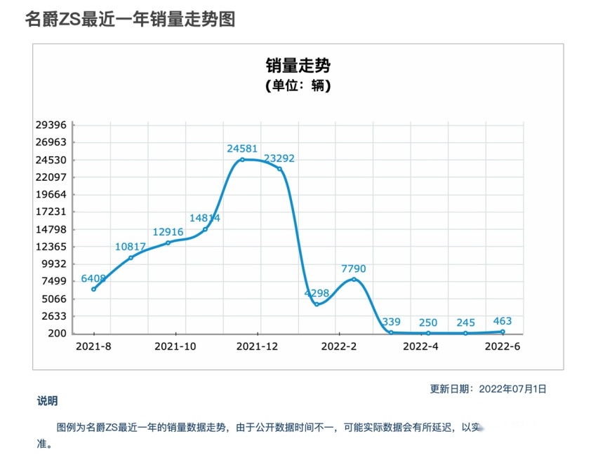 从名爵ZS的没落看张亮总掌舵的上汽名爵，掉队是迟早的事