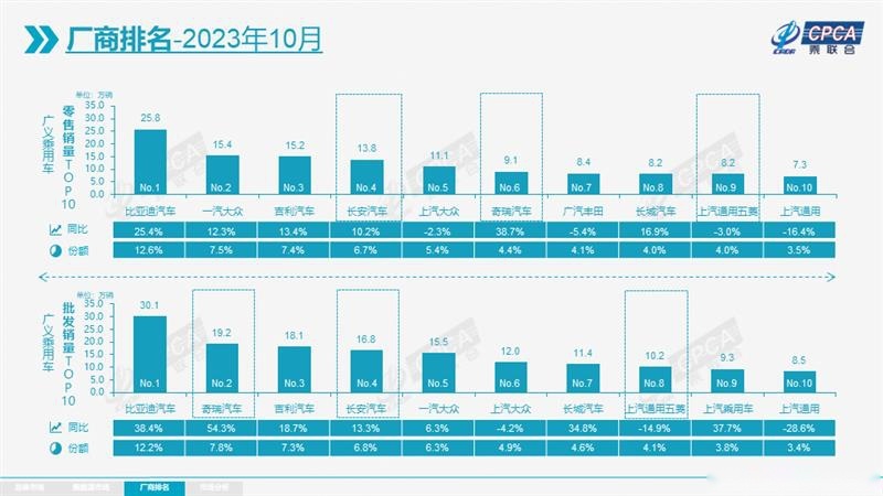 “两田”回暖,广汽企稳
