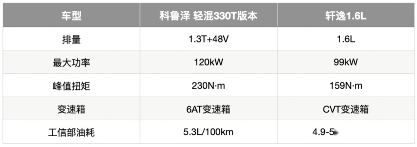 Z世代人生第一台,10万元预算,该选科鲁泽还是轩逸?