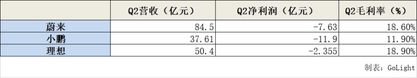 观察丨蔚来、理想、小鹏Q2财报对比，海外市场并非下一个战场
