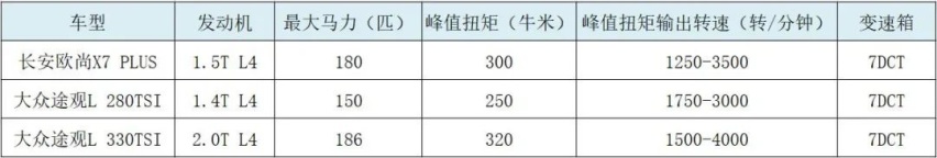 汽车消费也该“双减”，长安欧尚X7 PLUS大火有理