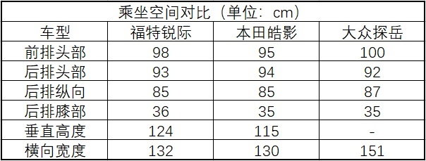 7.5秒破百！不到19万的2.0T锐际，救得了福特吗？