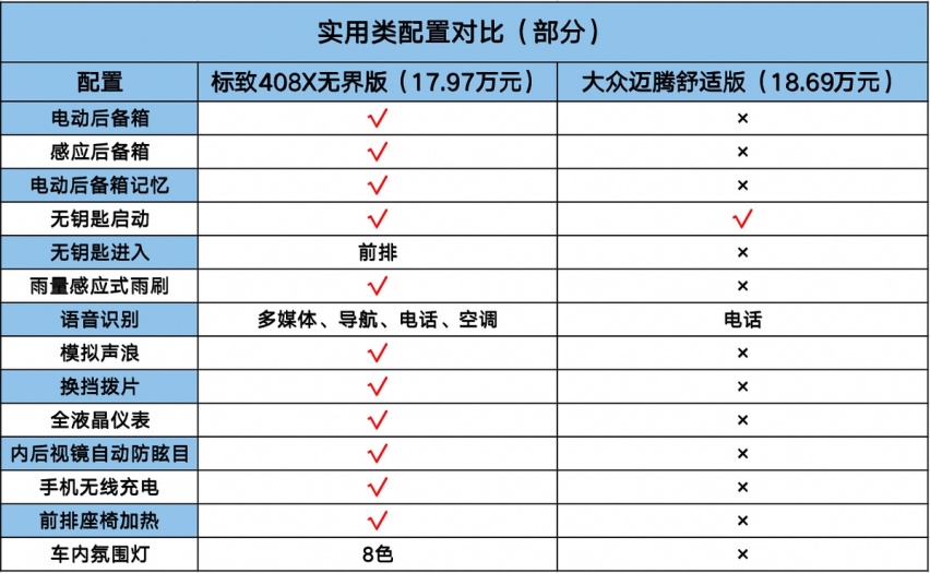 中级车买德系过时了？无界之王标致408X对比迈腾，谁更出彩