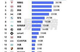 比亚迪一季度领跑香港市场，拿下品牌、车型双料冠军