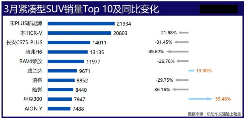 3月紧凑型SUV上险量分析,原来大家都爱买这5款车