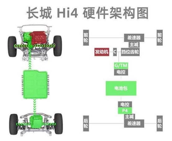 从混动技术的兴起聊长城Hi4，有什么特点？有哪些优势？