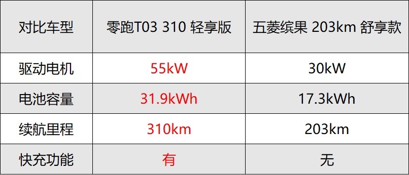 比缤果更便宜，续航310km+快充，实香？