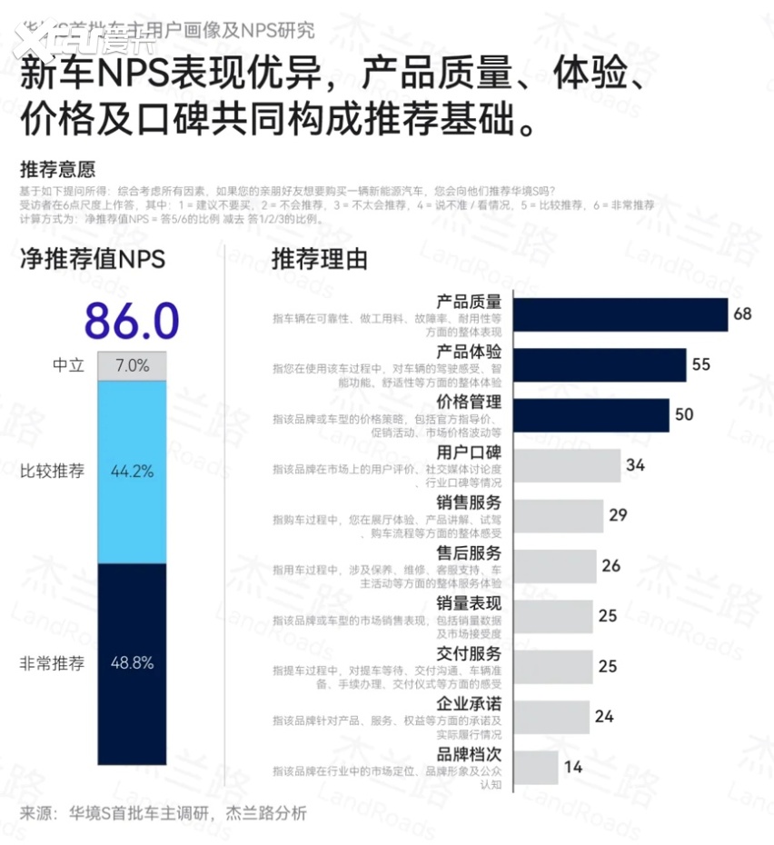 新车净推荐值86分!华境S首批车主口碑满意度出炉