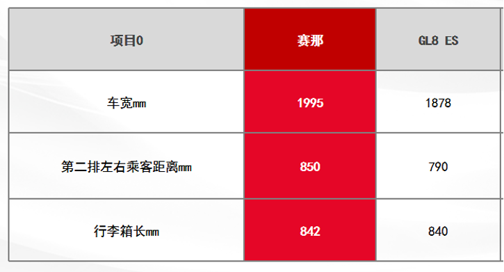 豪华MPV的“瑜亮之争”,广汽丰田赛那和别克GL8 ES谁更值得拥有？
