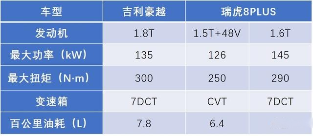 吉利豪越对比瑞虎8 PLUS，15万以内高性价比、大空间SUV该如何选