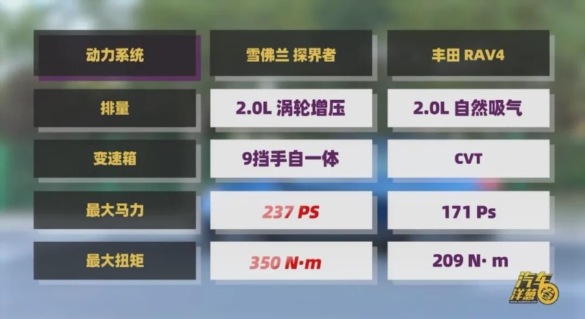 都卖20万，探界者和RAV4谁更值？