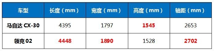 都是15万级个性SUV 马自达CX-30和领克02谁值得入手