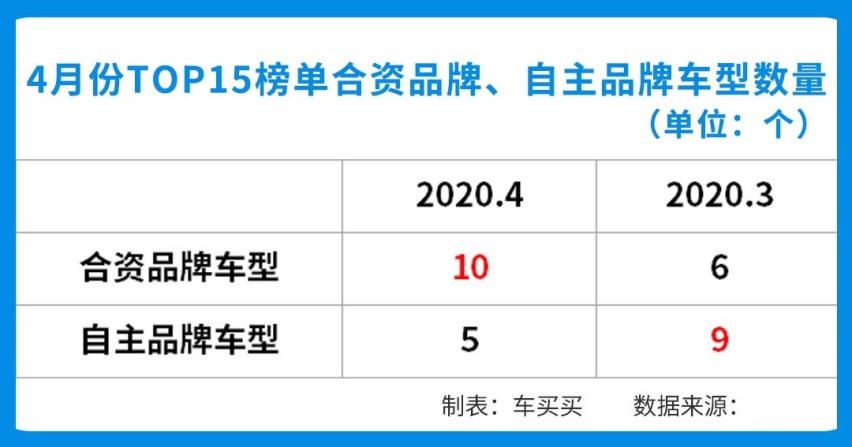 销量暴涨超7倍，4月份SUV居然卖得这么好？