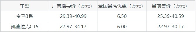都是热门车型，你会选宝马3系还是凯迪拉克CT5？
