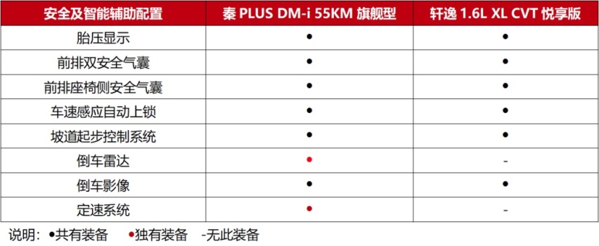 打响油耗革命，秦PLUS DM-i把老将轩逸拿捏住了