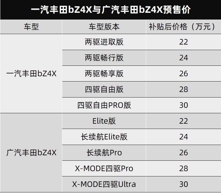 一汽丰田bZ4X和广汽丰田bZ4X都预售了…丨今日车闻