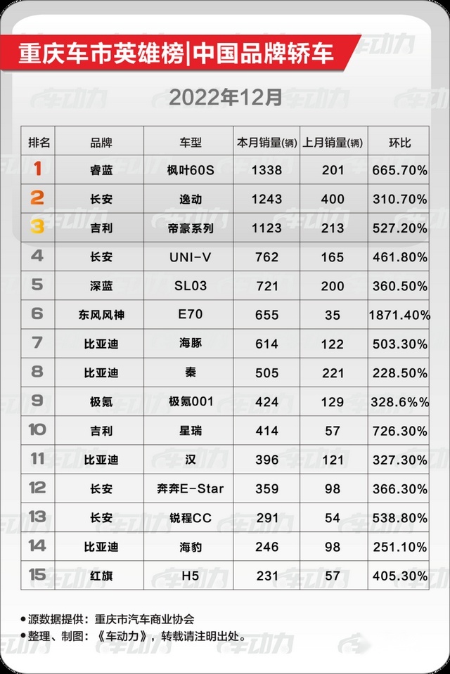 重庆人，最喜欢买什么车？|中国品牌·12月车市最新消费趋势报告