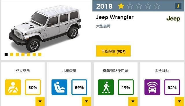 碰撞测试“翻车”，如此安全性能的Jeep牧马人，还有人买单么