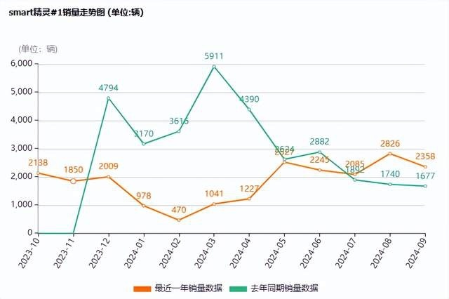 史上最大尺寸车型，smart精灵5号正式上市