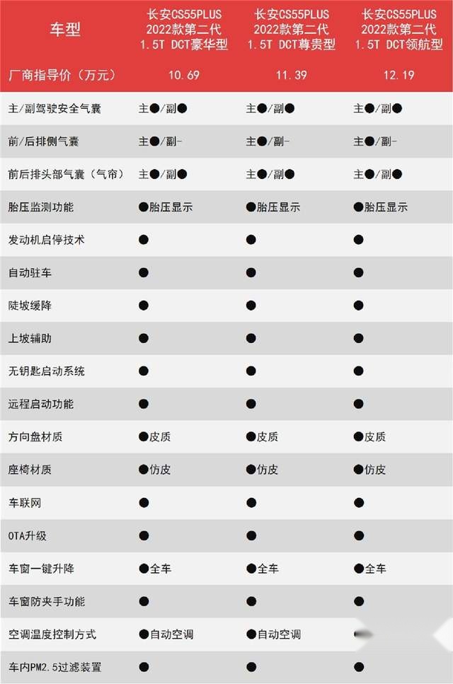 三万人排队抢的长安第二代CS55PLUS，哪款最值得买？