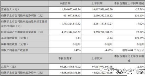 长安4月销量159557辆/远超吉利，自主一哥宝座又要易主？