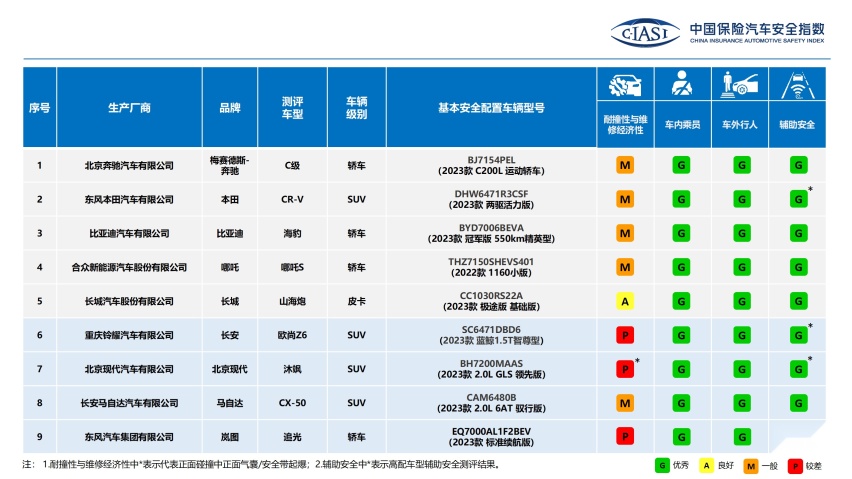 有皮卡/有加试/普遍优秀，中保研公布最新一批九车测试成绩