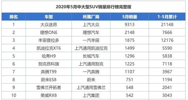 5月中大型SUV销量冠军，优惠6万多，比霸道畅销，途昂能买吗