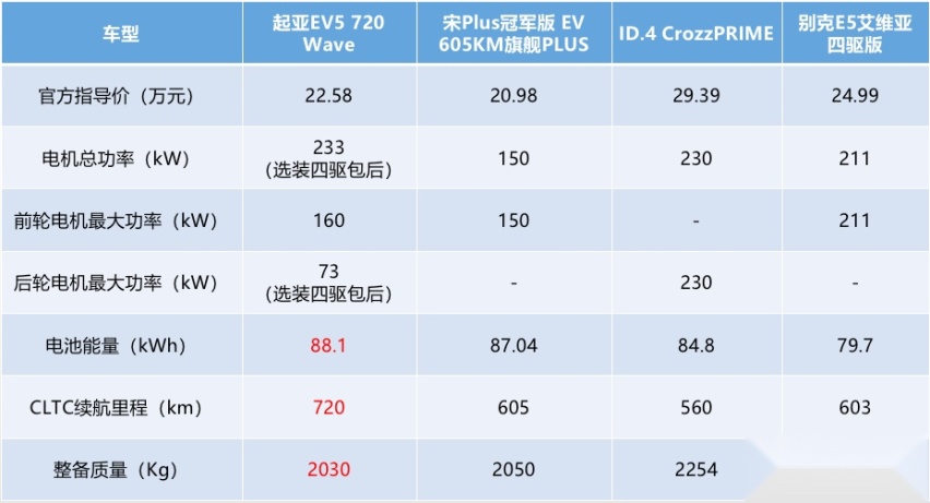 起亚EV5用18万做到720公里续航，这是电池原因，还是技术原因？