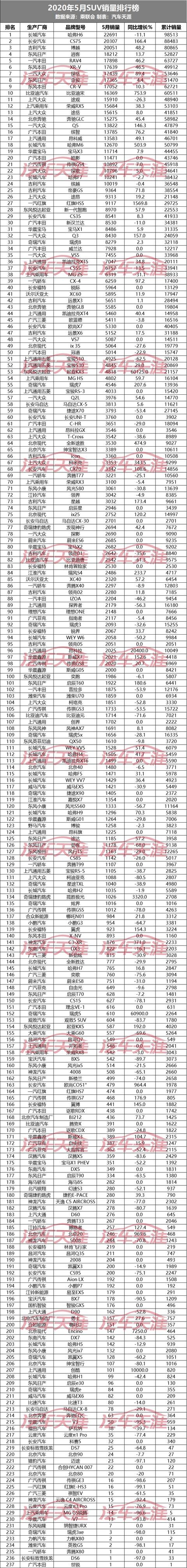 5月轿车、SUV、MPV销量排行榜出炉，看看你的爱车排第几？