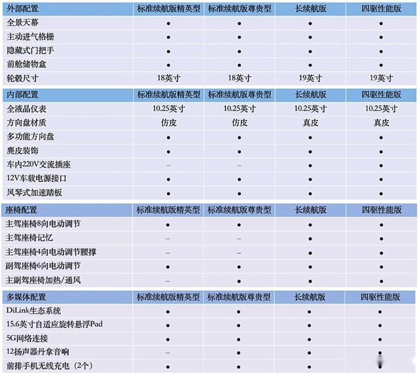 加速3.8s，最高续航700km，比亚迪海豹配置曝光或22万元起售