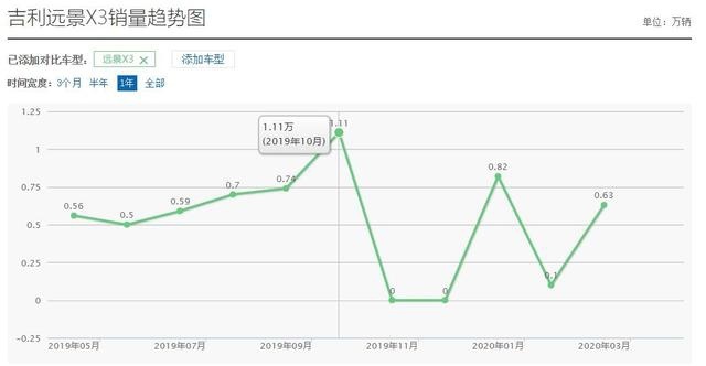 年轻人手握6万第一台车怎么选？吉利远景X3了解一下