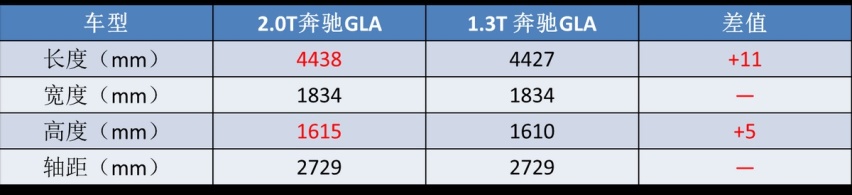 不再“小马拉大车”！奔驰两款最便宜SUV用上2.0T，能挽回面子？