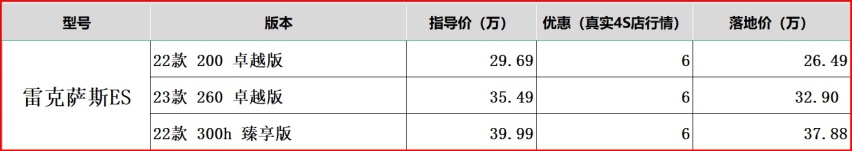 曾经加价2万，现在优惠6万，如今的雷克萨ES卖的比宝马3系都好？