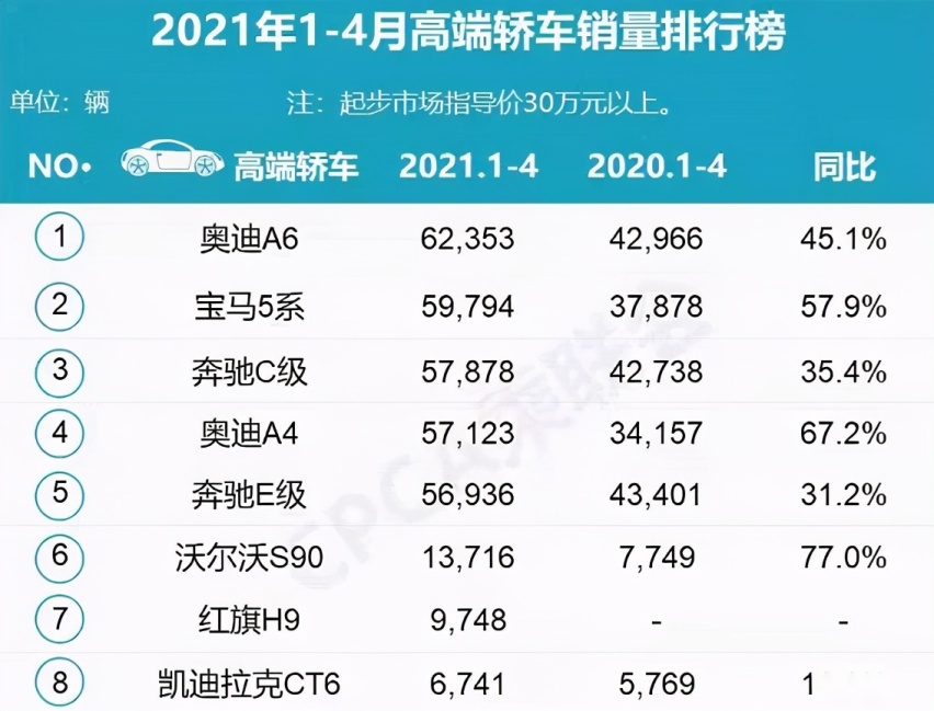4月轿车销量：轩逸继续称霸，奔驰C级逆袭成高端销冠