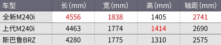 宝马M240i上市！不到42万也太值了！