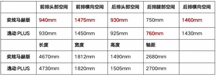 年轻人血脉觉醒，全新奕炫马赫版和逸动PLUS，选谁？