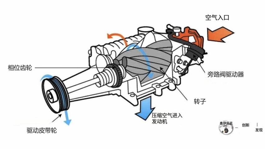 家用车为啥不用机械增压：这两个原因，直接没戏！