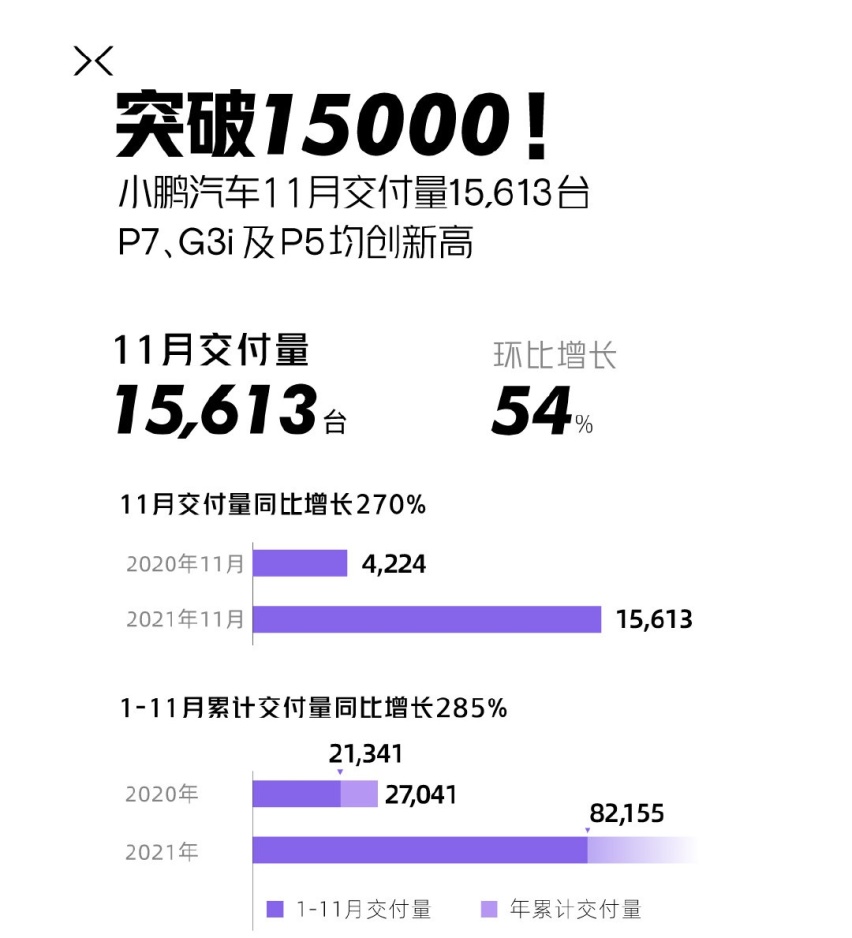 “蔚小理”11月交付量均过万 造车新势力机遇前所未有？