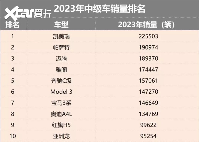 凯美瑞(参数|询价)可谓是国内家喻户晓的中级车,而在今天,随着市场