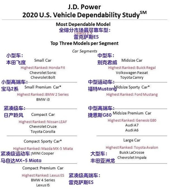美国年度可靠性车型揭晓：雷克萨斯ES夺冠，亚洲龙成大型车第一