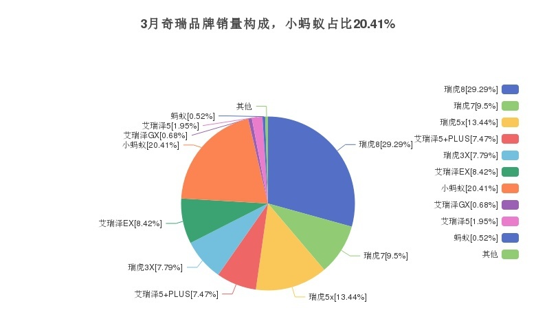 小蚂蚁在同价位新能源车型的月度销量中排名第二