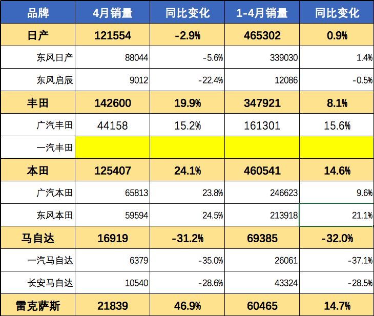雷萨暴增助丰田反超日产，马自达连续12个月下滑，日粉还真多！