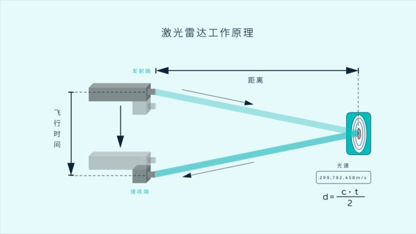 为什么蔚来辅助驾驶选择了激光雷达？