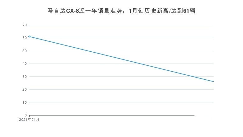 马自达CX-8与同价位燃油车奔驰C级的销量差距8654辆