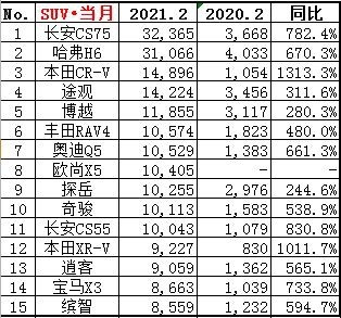 2月份汽车销量排行榜!(轿车、SUV、MPV)