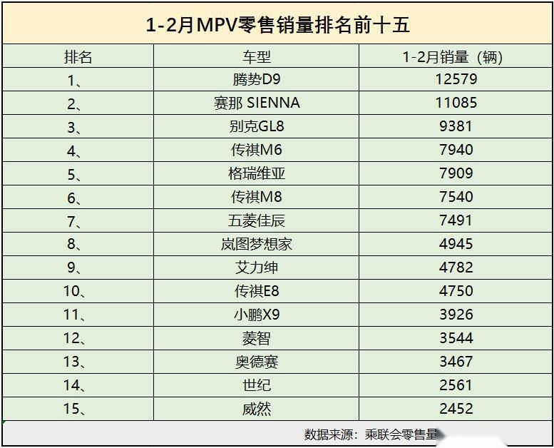 1-2月MPV销量有点儿惨 仅两款MPV累计销量过万 别克GL8丢冠
