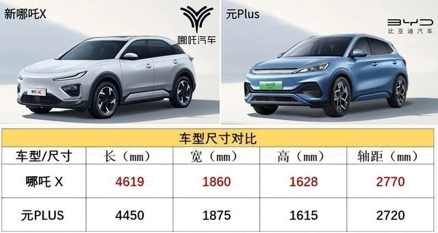 10万级纯电动SUV 新哪吒X与比亚迪元PLUS，谁更值得入手？