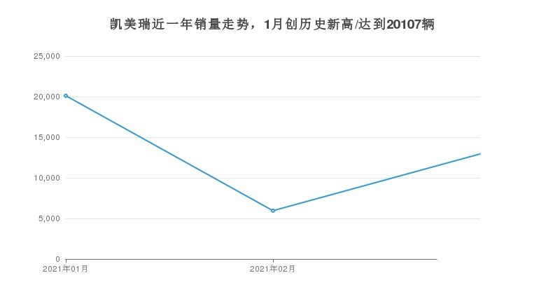 凯美瑞月度销量12943辆，日系产品销量中位列第12名